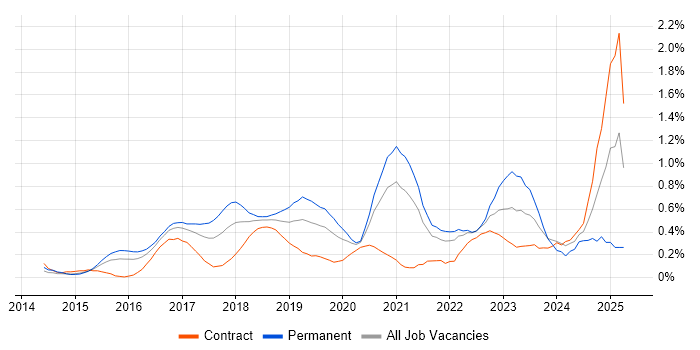 Job vacancy trend for Meraki in West London Job vacancy trend for Meraki in West London