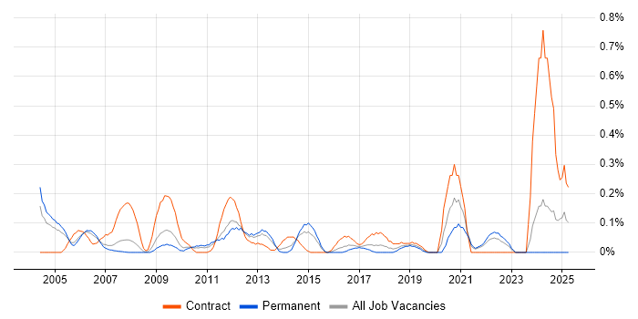 Job vacancy trend for Metadata Management in West London
