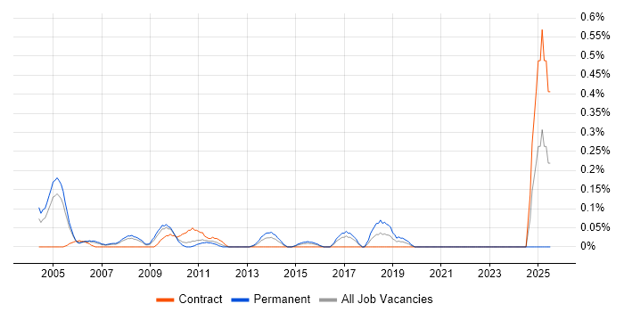 Job vacancy trend for MGCP in West London Job vacancy trend for MGCP in West London