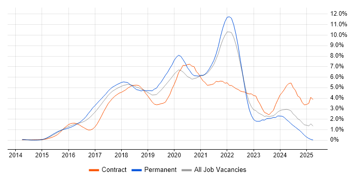 Job vacancy trend for Microservices in West London Job vacancy trend for Microservices in West London