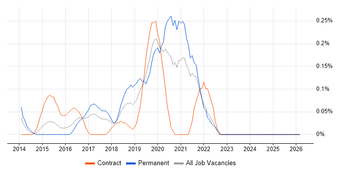 Microsoft 365 Consultant job vacancy trend in West London