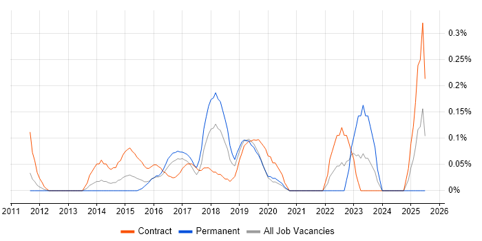 Job vacancy trend for Microsoft 365 Manager in West London