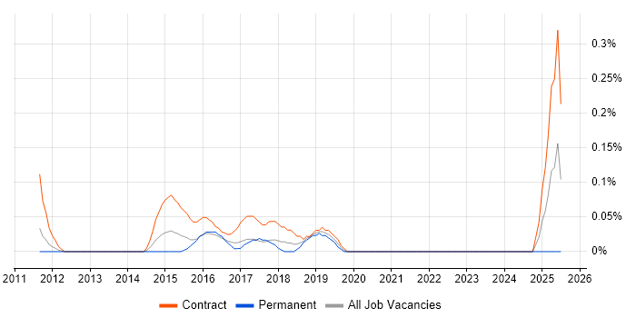 Job vacancy trend for Microsoft 365 Project Manager in West London