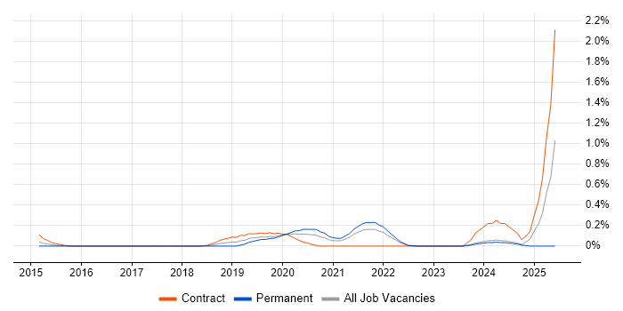 Job vacancy trend for Microsoft 365 Specialist in West London