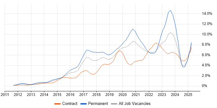 Job vacancy trend for Microsoft 365 in West London Job vacancy trend for Microsoft 365 in West London