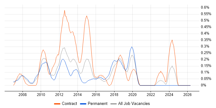 Microsoft App-V job vacancy trend in West London