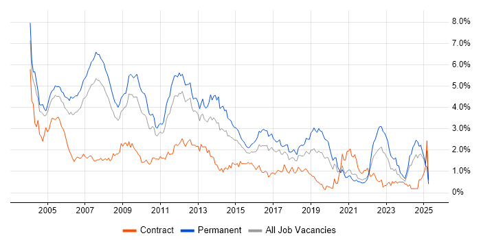 Job vacancy trend for Microsoft Certification in West London Job vacancy trend for Microsoft Certification in West London