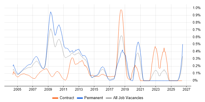 Microsoft Clustering job vacancy trend in West London