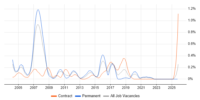 Microsoft Consultant job vacancy trend in West London