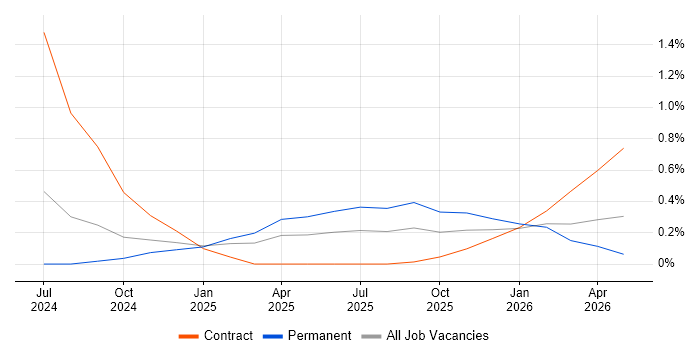 Microsoft Copilot job vacancy trend in West London