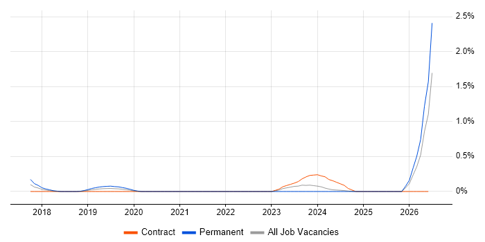 Microsoft Graph job vacancy trend in West London