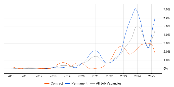 Job vacancy trend for Microsoft Intune in West London Job vacancy trend for Microsoft Intune in West London