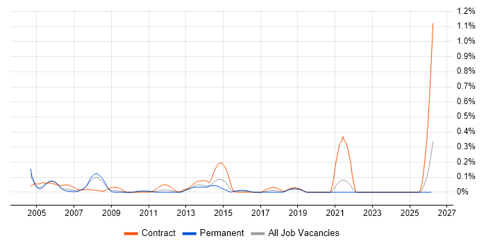 Microsoft Trainer job vacancy trend in West London