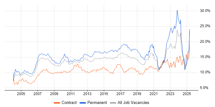 Job vacancy trend for Microsoft in West London Job vacancy trend for Microsoft in West London