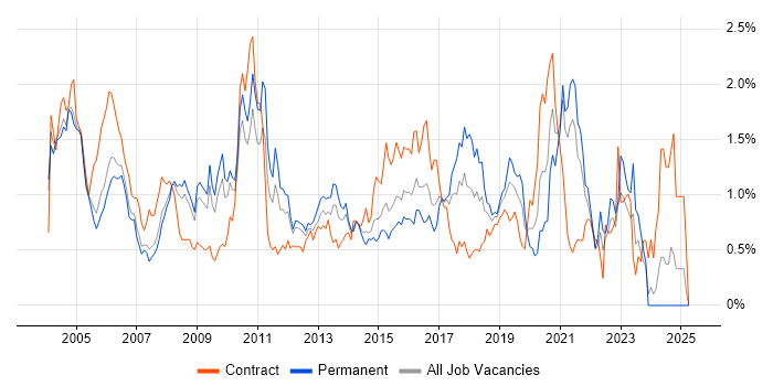 Job vacancy trend for Middleware in West London Job vacancy trend for Middleware in West London