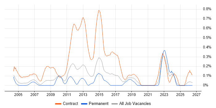 Migration Manager job vacancy trend in West London