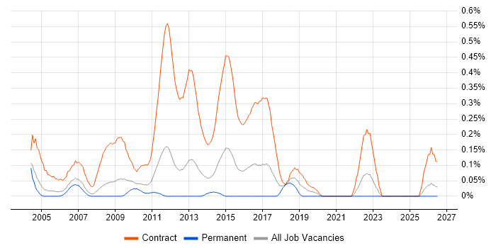 Migration Project Manager job vacancy trend in West London