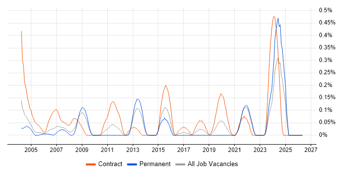Migration Specialist job vacancy trend in West London