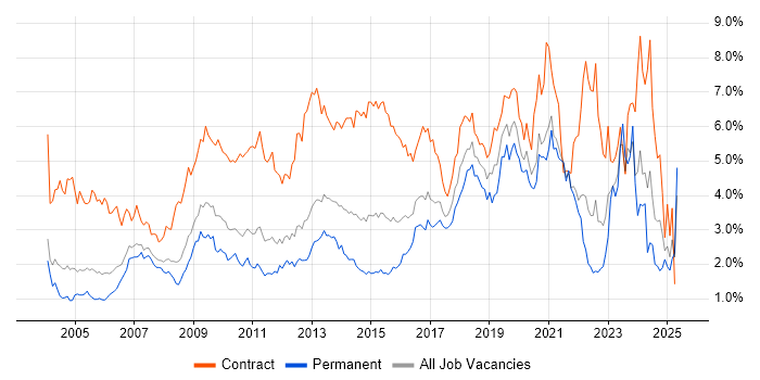 Job vacancy trend for Migration in West London Job vacancy trend for Migration in West London