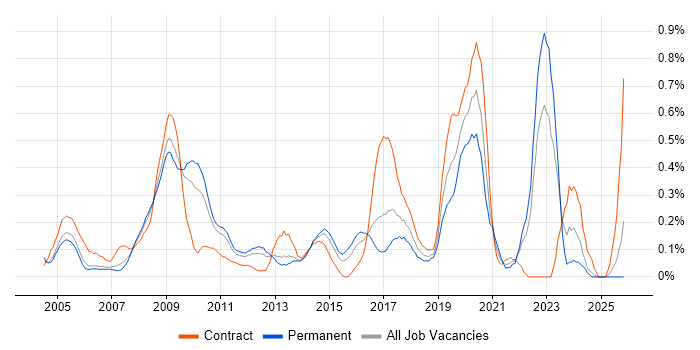 Military job vacancy trend in West London