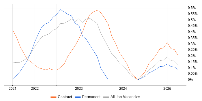 Job vacancy trend for Miro in West London Job vacancy trend for Miro in West London