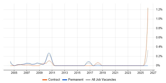 MIS Manager job vacancy trend in West London