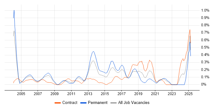 Job vacancy trend for Mitel in West London Job vacancy trend for Mitel in West London
