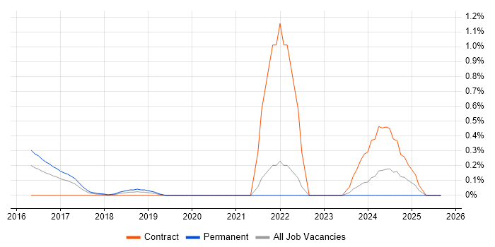 Mixpanel job vacancy trend in West London Mixpanel job vacancy trend in West London