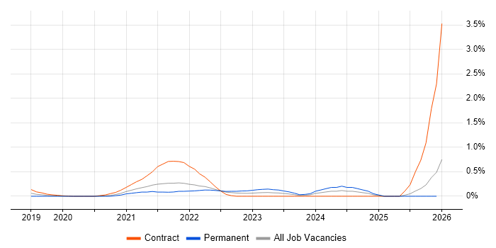 MLOps job vacancy trend in West London