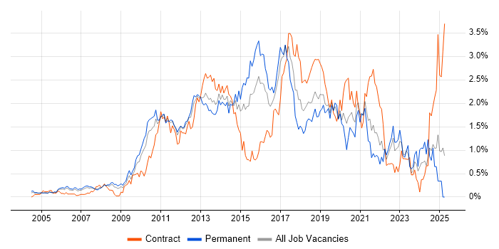 Job vacancy trend for Mobile App in West London Job vacancy trend for Mobile App in West London