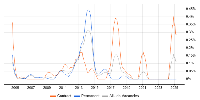 Job vacancy trend for Mobile Designer in West London Job vacancy trend for Mobile Designer in West London