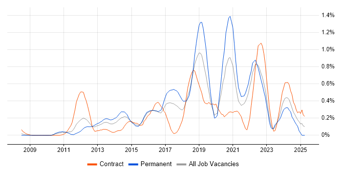 Job vacancy trend for Mobile Device Management in West London Job vacancy trend for Mobile Device Management in West London