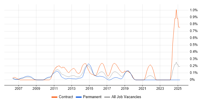 Job vacancy trend for Mobile Tester in West London Job vacancy trend for Mobile Tester in West London