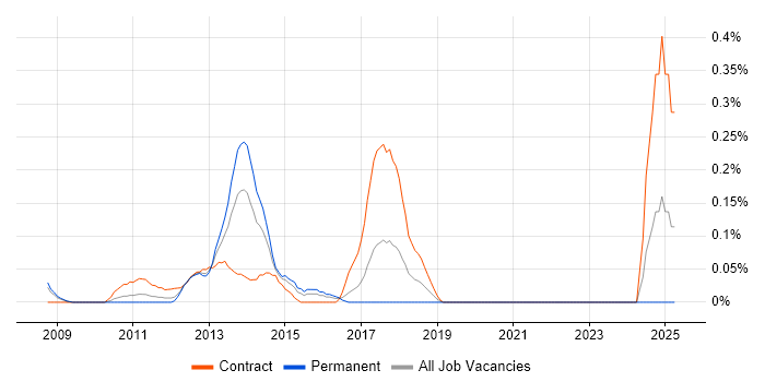 Job vacancy trend for Mobile UX Designer in West London Job vacancy trend for Mobile UX Designer in West London