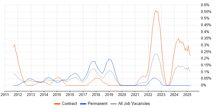Job vacancy trend for MobileIron in West London Job vacancy trend for MobileIron in West London