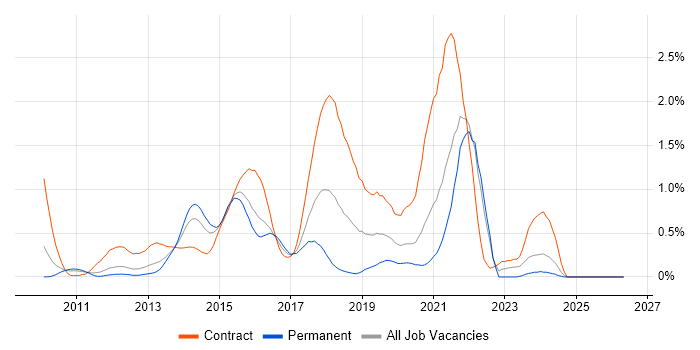 Mockito job vacancy trend in West London