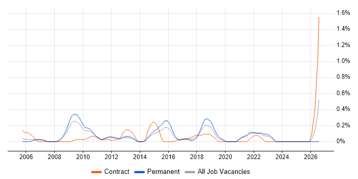 Monetization job vacancy trend in West London