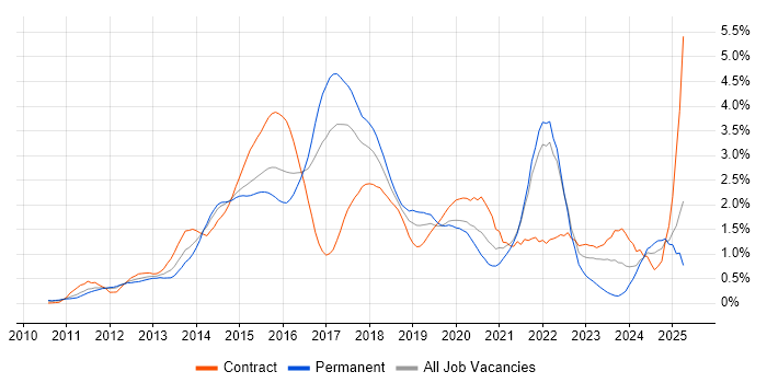 Job vacancy trend for MongoDB in West London