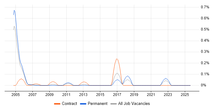 Monte Carlo Method job vacancy trend in West London Monte Carlo Method job vacancy trend in West London