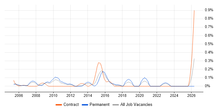 Motorola job vacancy trend in West London