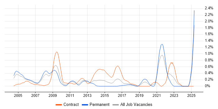Job vacancy trend for MPEG in West London Job vacancy trend for MPEG in West London