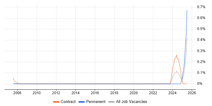 Job vacancy trend for MRICS in West London Job vacancy trend for MRICS in West London