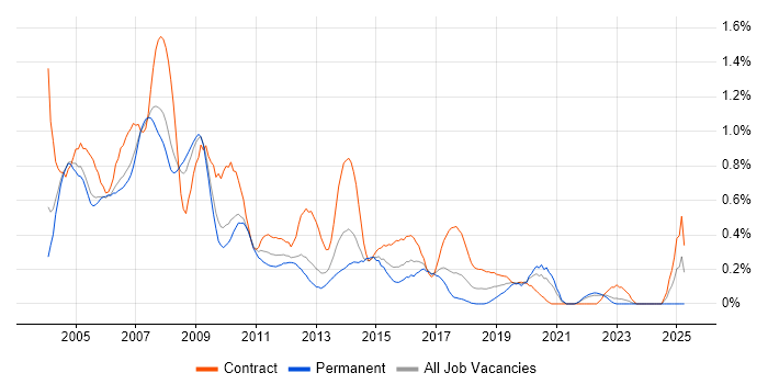 Job vacancy trend for MS Access in West London