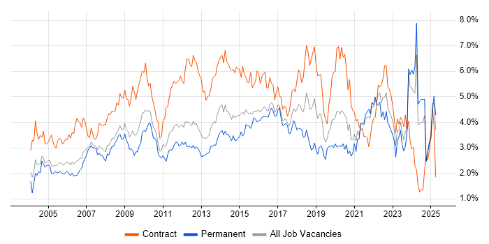 Job vacancy trend for Microsoft Excel in West London Job vacancy trend for Microsoft Excel in West London