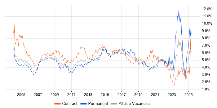 Job vacancy trend for Microsoft Office in West London Job vacancy trend for Microsoft Office in West London