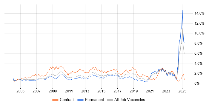 Job vacancy trend for Microsoft PowerPoint in West London Job vacancy trend for Microsoft PowerPoint in West London