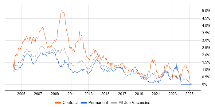 Job vacancy trend for Microsoft Project in West London Job vacancy trend for Microsoft Project in West London