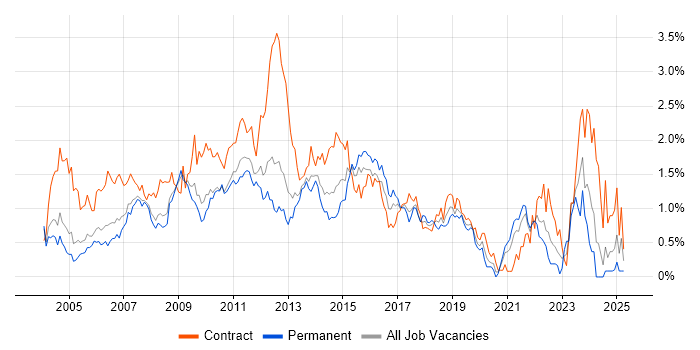 Job vacancy trend for MS Visio in West London Job vacancy trend for MS Visio in West London