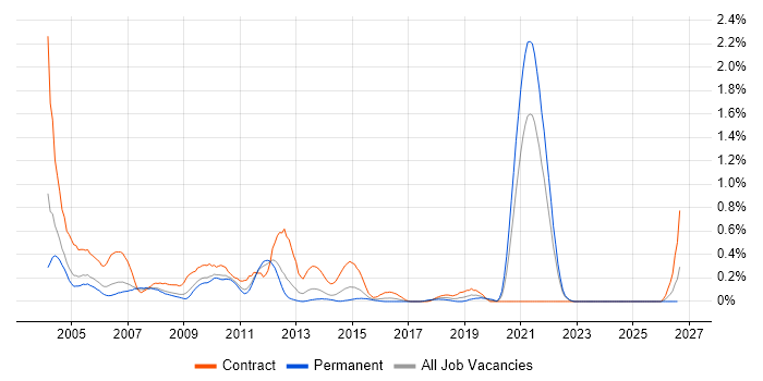 MSI job vacancy trend in West London