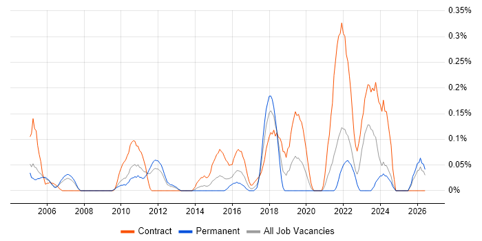 Multi-Factor Authentication job vacancy trend in West London